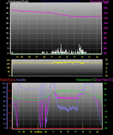 24 Hour Graph for Day 01