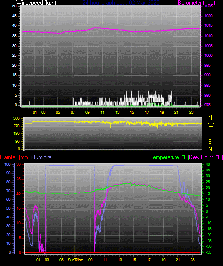 24 Hour Graph for Day 02