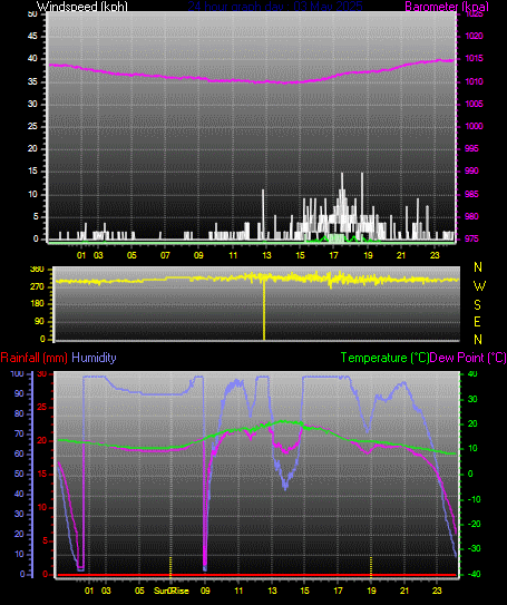 24 Hour Graph for Day 03