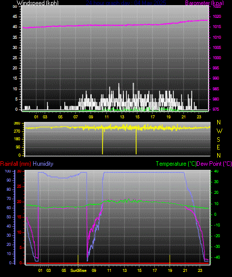 24 Hour Graph for Day 04
