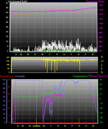 24 Hour Graph for Day 05