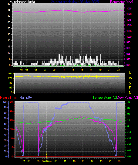 24 Hour Graph for Day 06