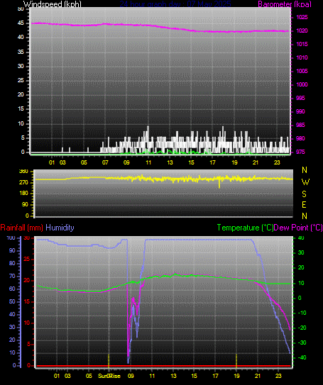 24 Hour Graph for Day 07