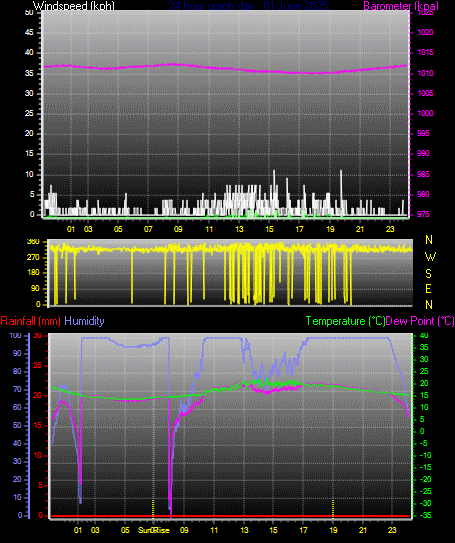 24 Hour Graph for Day 01