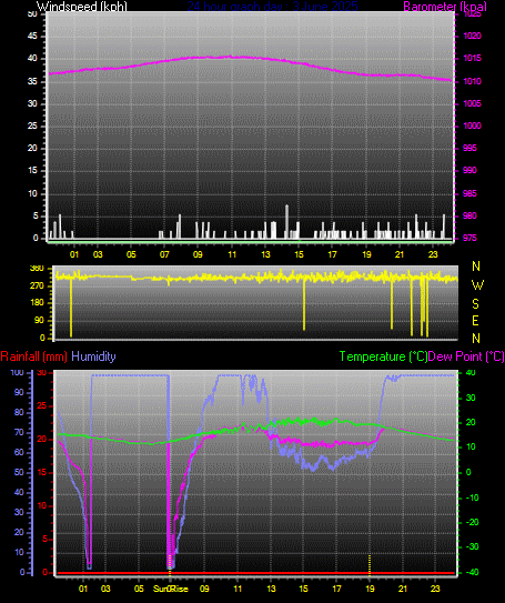 24 Hour Graph for Day 02