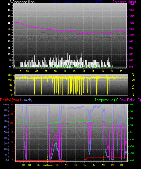 24 Hour Graph for Day 03