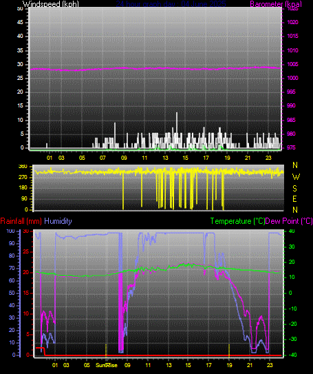 24 Hour Graph for Day 04