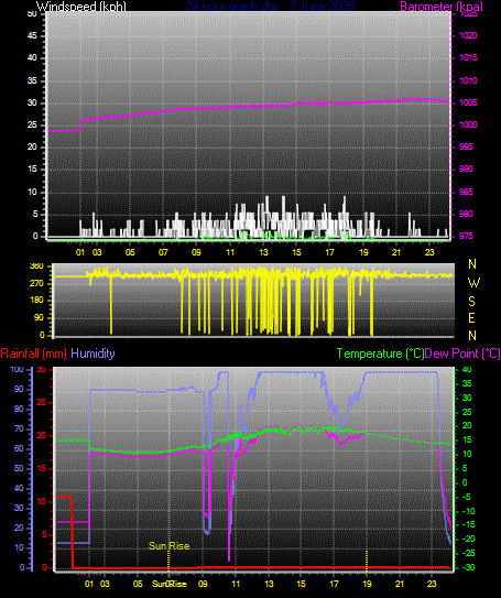 24 Hour Graph for Day 06
