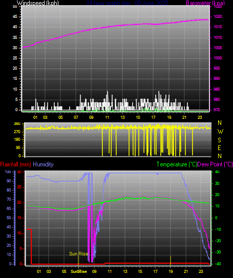 24 Hour Graph for Day 08