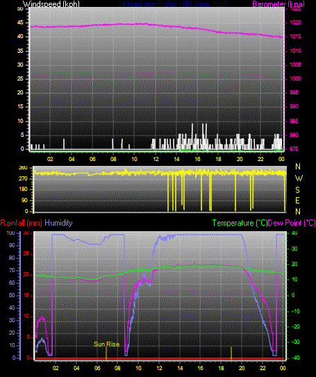 24 Hour Graph for Day 09