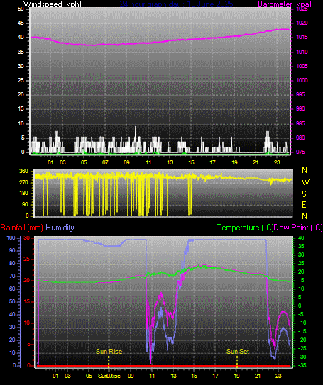 24 Hour Graph for Day 10