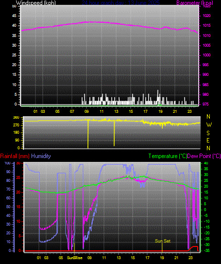 24 Hour Graph for Day 13