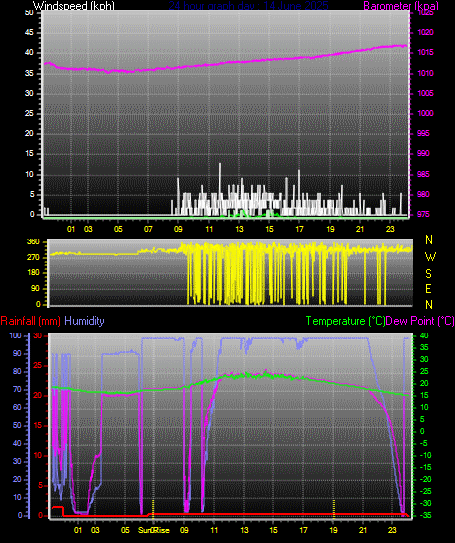 24 Hour Graph for Day 14