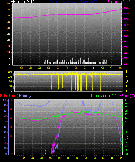 24 Hour Graph for Day 15