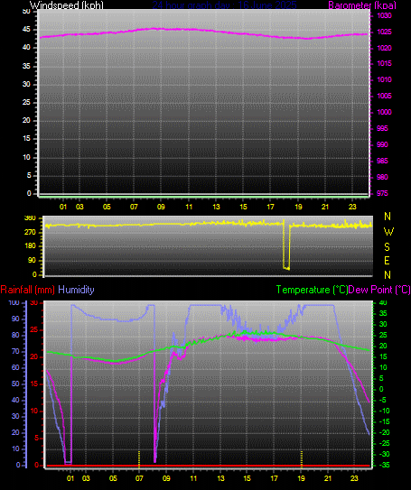 24 Hour Graph for Day 16