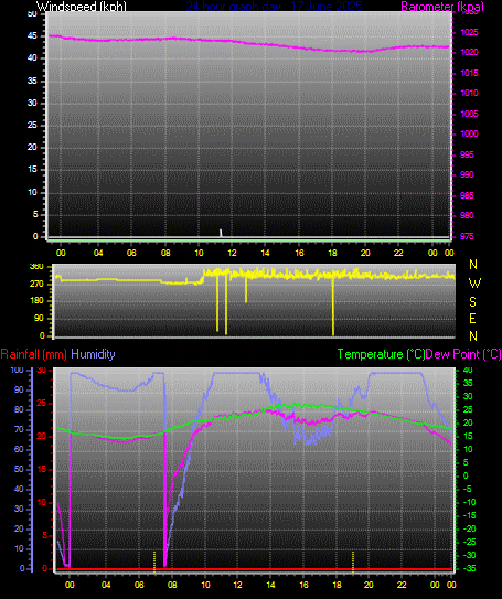 24 Hour Graph for Day 17