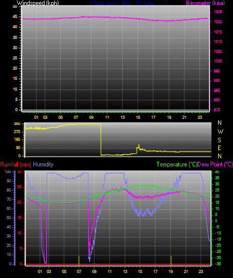 24 Hour Graph for Day 18