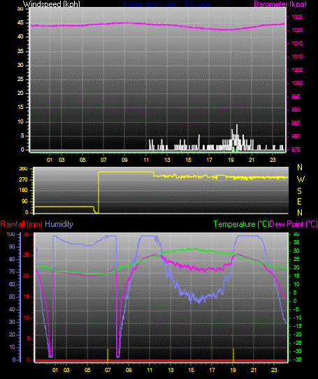 24 Hour Graph for Day 19