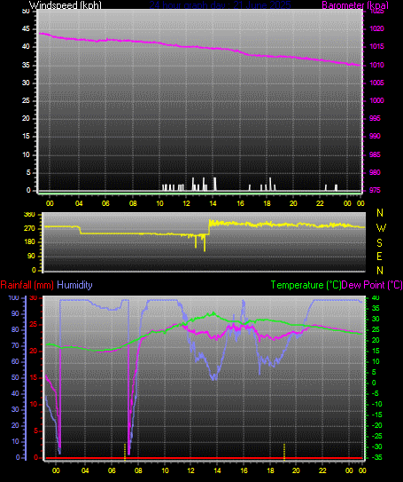 24 Hour Graph for Day 21