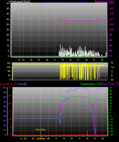 24 Hour Graph for Day 24