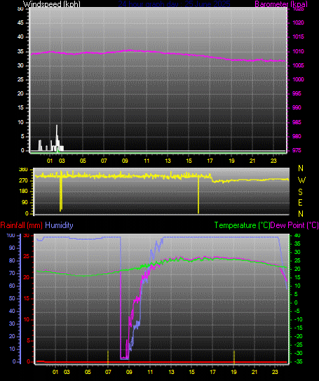 24 Hour Graph for Day 25