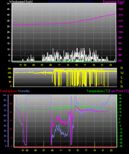 24 Hour Graph for Day 26