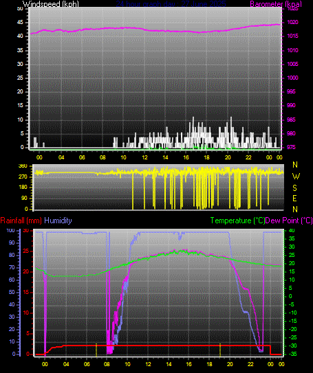 24 Hour Graph for Day 27