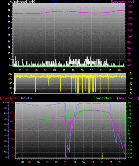 24 Hour Graph for Day 28