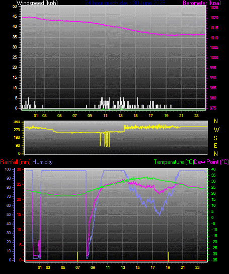 24 Hour Graph for Day 30