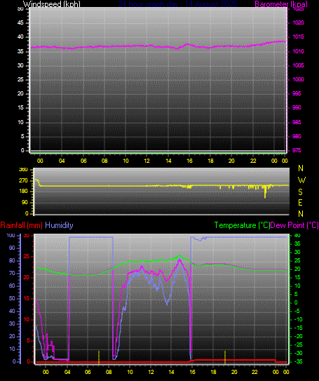 24 Hour Graph for Day 13