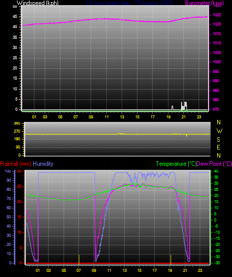 24 Hour Graph for Day 15