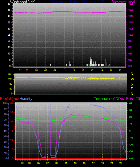 24 Hour Graph for Day 23
