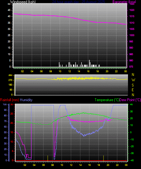 24 Hour Graph for Day 25