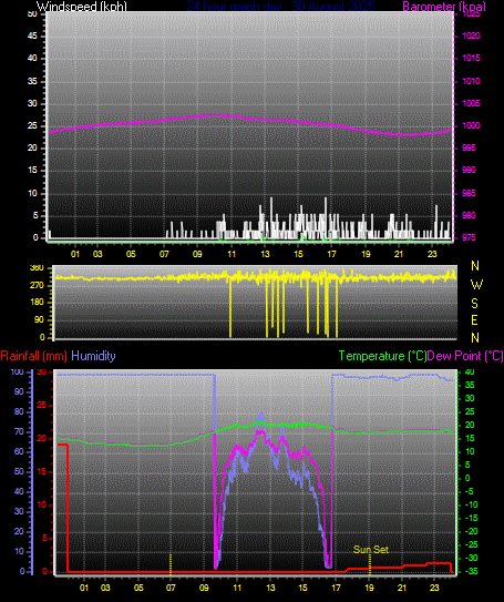 24 Hour Graph for Day 30