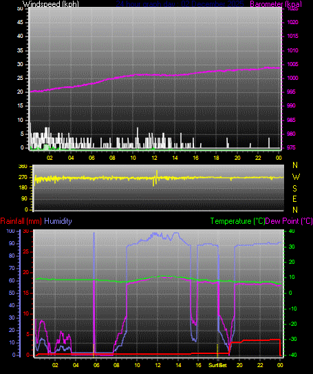 24 Hour Graph for Day 02