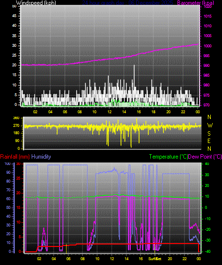 24 Hour Graph for Day 06