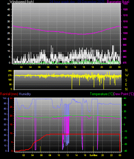 24 Hour Graph for Day 09