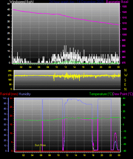 24 Hour Graph for Day 14