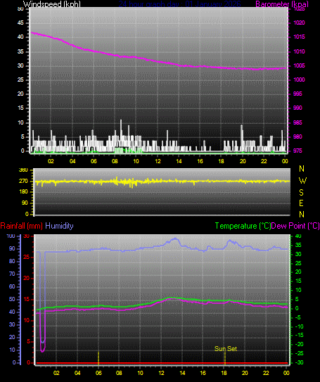 24 Hour Graph for Day 01