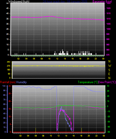 24 Hour Graph for Day 04