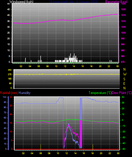 24 Hour Graph for Day 05