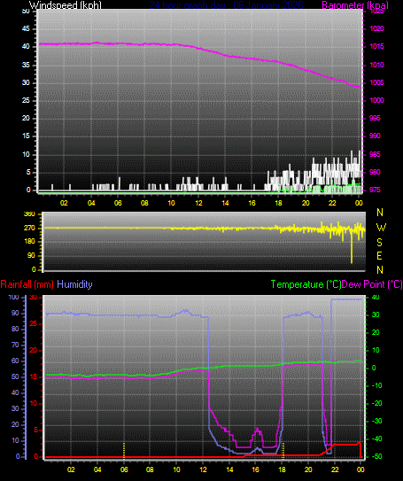 24 Hour Graph for Day 06