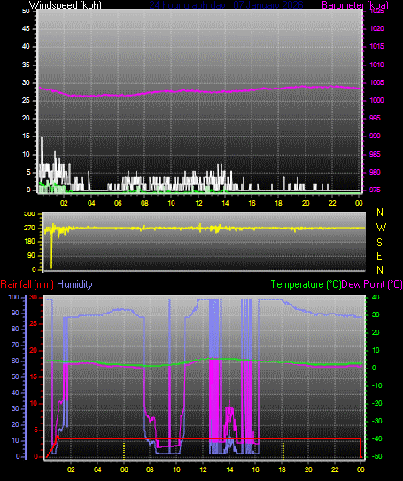 24 Hour Graph for Day 07