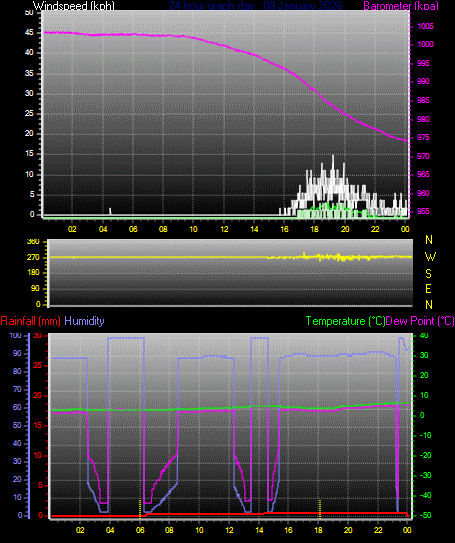 24 Hour Graph for Day 08