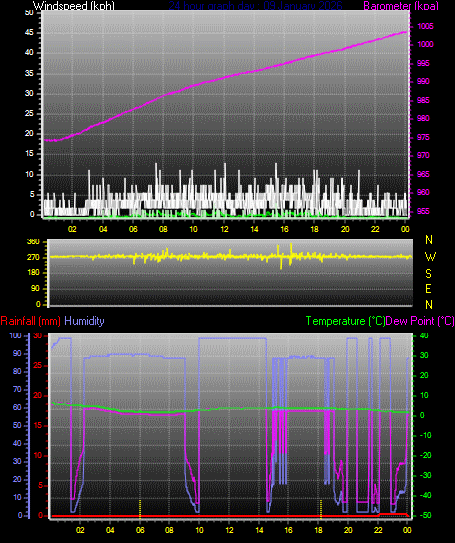 24 Hour Graph for Day 09