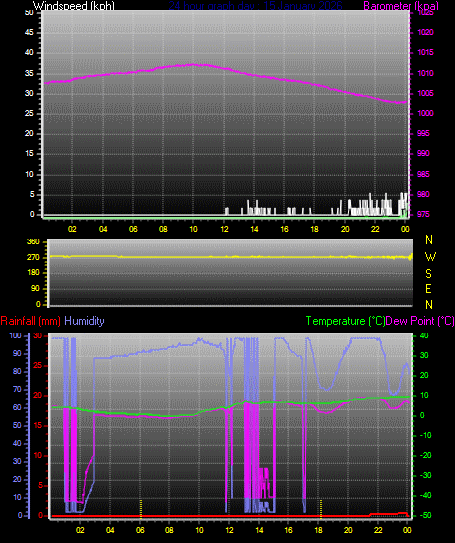 24 Hour Graph for Day 14