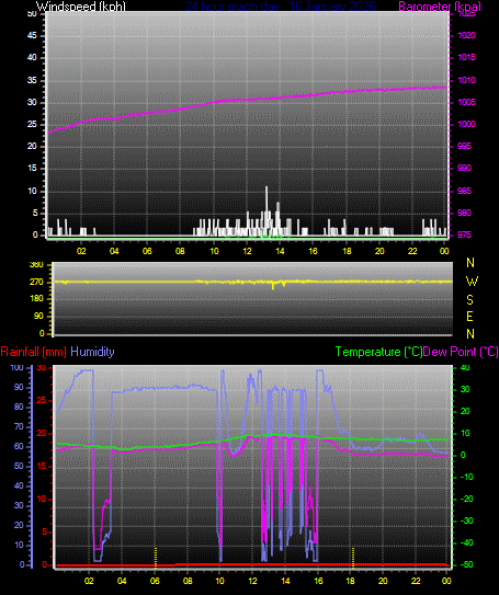 24 Hour Graph for Day 16