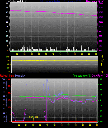 24 Hour Graph for Day 18