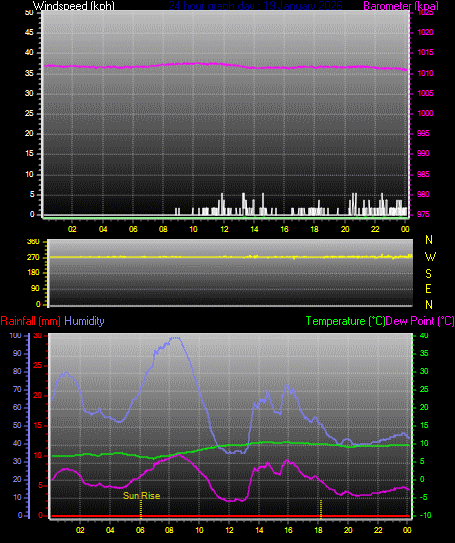 24 Hour Graph for Day 19