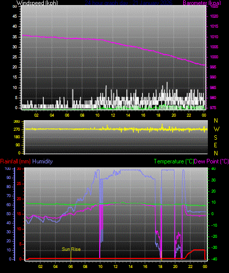 24 Hour Graph for Day 20